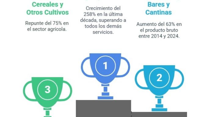 En diez años, algunos sectores crecieron más del 50% en Mendoza