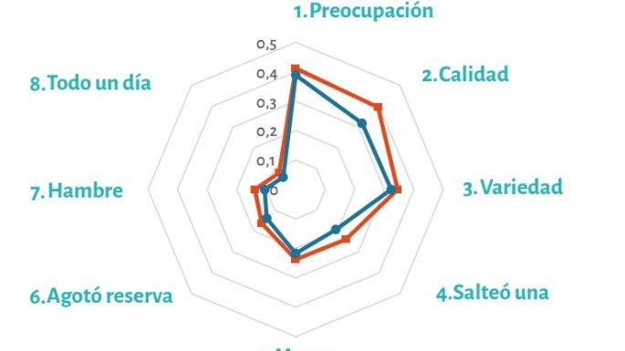 Uno de cada cuatro hogares experimentó inseguridad alimentaria
