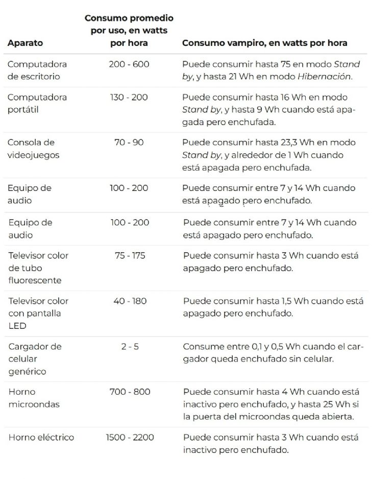 Consumo de artefactos vampiros