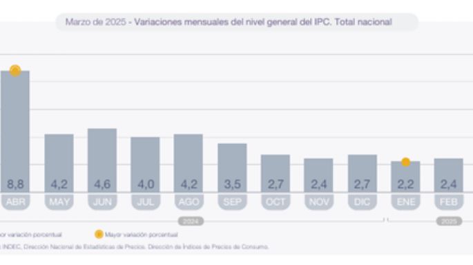 Para consultoras la inflación de abril fue del 3,2%