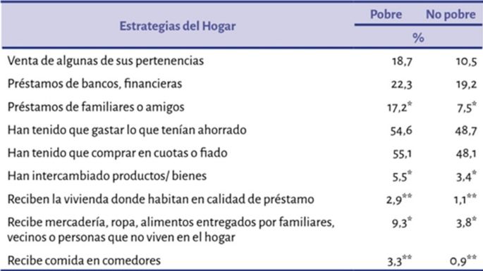 Más gente vendió pertenencias para vivir