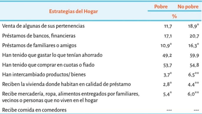 Más gente vendió pertenencias para vivir