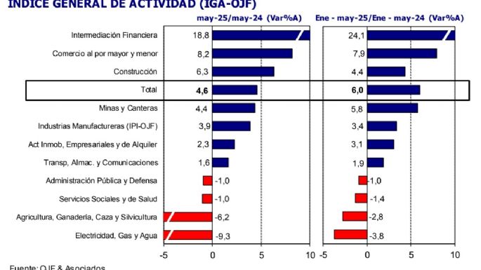 Según un estudio, la actividad económica creció 6% en los primeros cinco meses del año