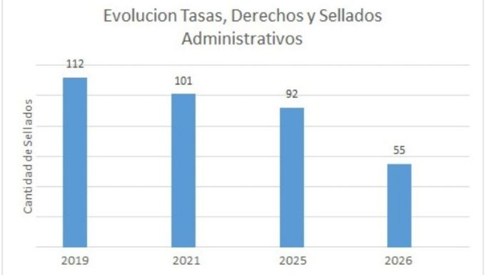 Los municipios del Gran Mendoza recortan tasas municipales, pero persisten las de mayor costo para el bolsillo