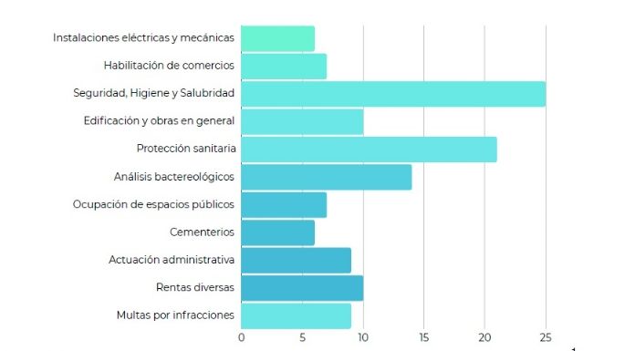 Los municipios del Gran Mendoza recortan tasas municipales, pero persisten las de mayor costo para el bolsillo