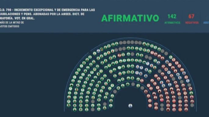 Diputados aprobó el aumento de 7,2% en las jubilaciones 