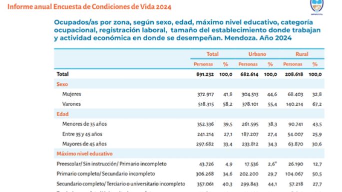 El superávit fiscal en Mendoza bajó 9 puntos