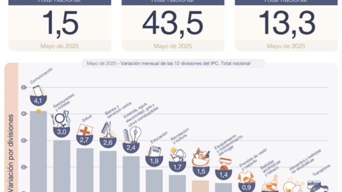 La inflación de junio fue de 1,6 y de 1,1 en Mendoza