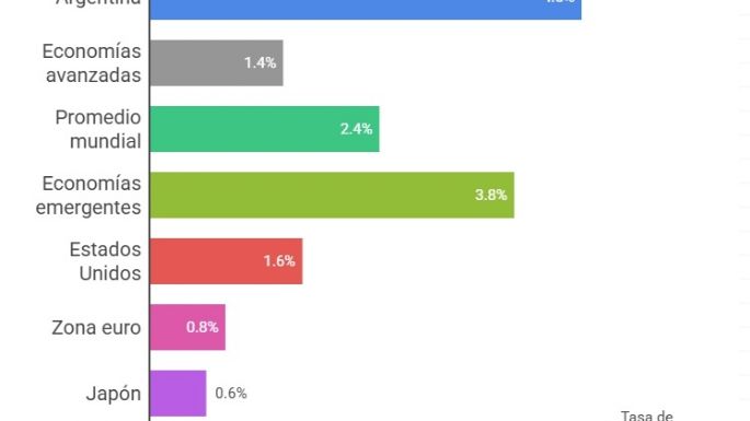 Según el Banco Mundial, en 2026 Argentina crecerá el triple que las economías avanzadas