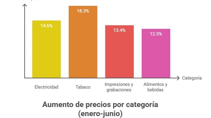 Cuáles son los productos que más aumentaron en el primer semestre en el mercado mayorista