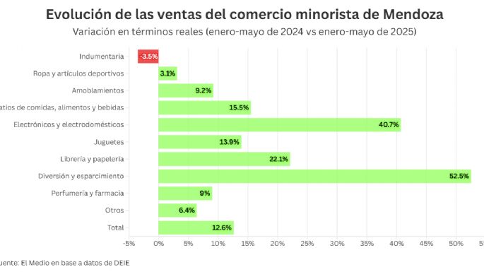 En los primeros cinco meses del año, creció 12,6% el comercio en Mendoza