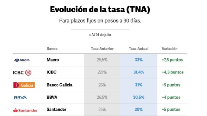 Los bancos subieron las tasas de los plazos fijos