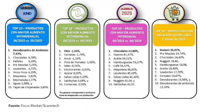 Cuáles son los diez productos que más aumentaron en junio