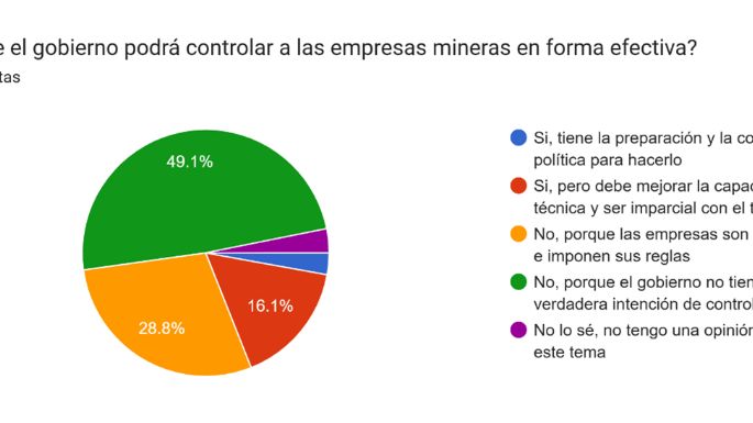 Minería: la mayoría duda de la creación de empleo