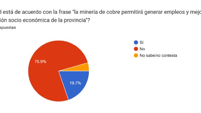 Minería: la mayoría duda de la creación de empleo