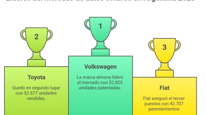 Autos: qué marcas lideraron el mercado en el primer semestre