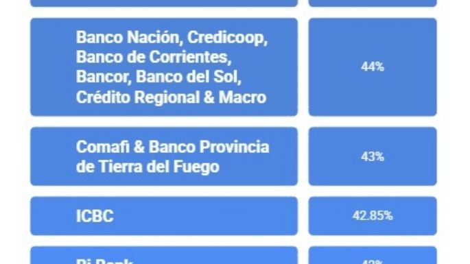 Plazos fijos: qué tasa paga cada banco y cuánto se puede ganar en un mes