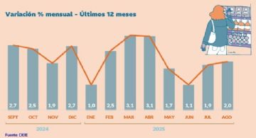 IPC en Mendoza llegó al 2% en agosto; transporte, educación y vivienda lo que más subió