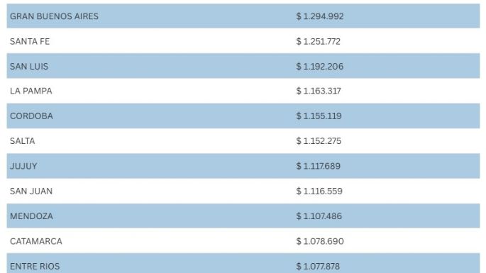 Crecieron los salarios en Mendoza, pero la provincia sigue en el fondo del ranking