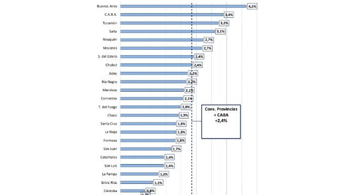 Las transferencias automáticas a las provincias crecieron 2,4% interanual en agosto: qué pasó en Mendoza