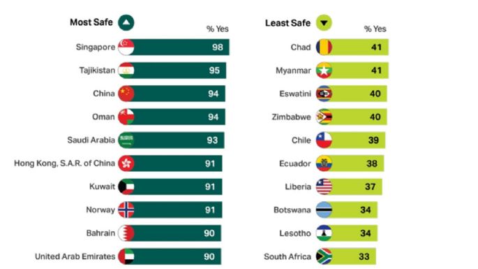 Singapur encabeza la clasificación mundial de seguridad una vez más