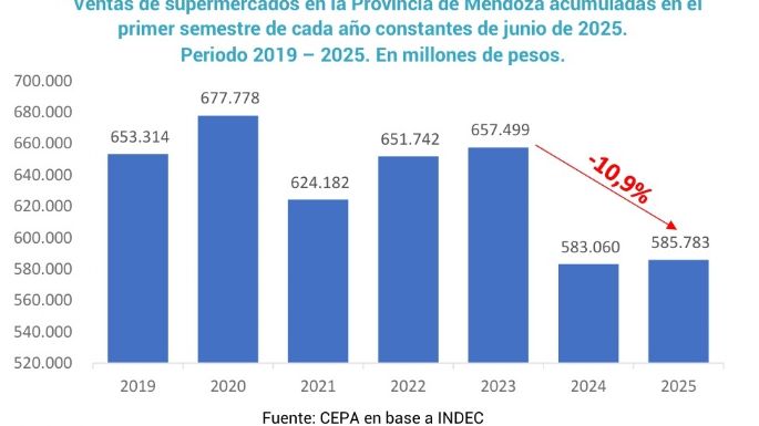 En dos años, las ventas de los supermercados de Mendoza cayeron más de 10%
