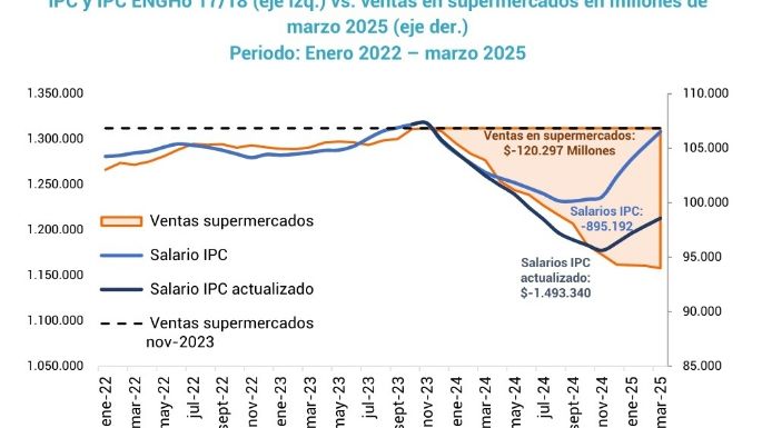 En dos años, las ventas de los supermercados de Mendoza cayeron más de 10%
