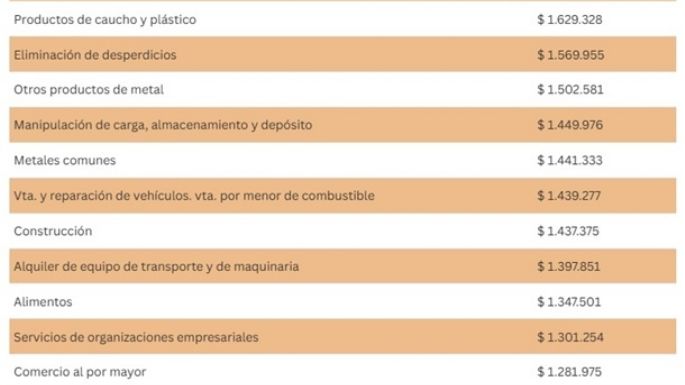 Cuánto gana cada trabajador de Mendoza, según su empleo