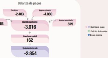 Balanza de pagos registró déficit de U$S 3.016 millones en el segundo trimestre