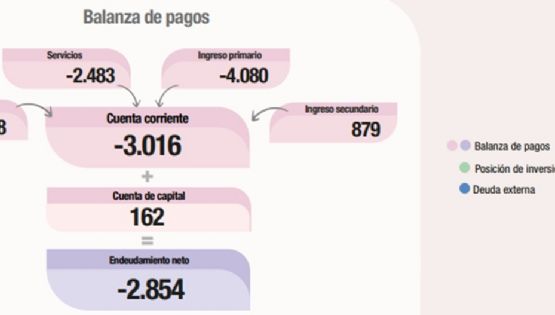 Balanza de pagos registró déficit de U$S 3.016 millones en el segundo trimestre