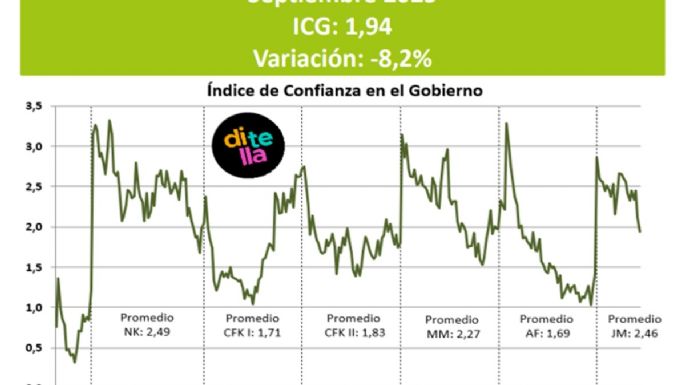 La confianza en el Gobierno cayó 8,2% en septiembre, es el más bajo de la gestión Milei