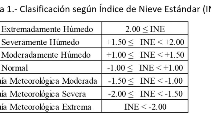 Herramientas para la gestión de la sequía