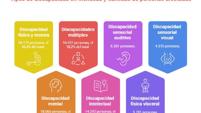 Bajó la entrega de certificados y pensiones para discapacitados en Mendoza