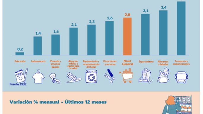 La inflación en 2025 fue del 31,5%, en Mendoza impacto el precio del colectivo