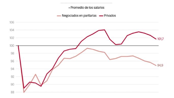 Salarios: llevan 3 meses de caída y terminaron el año con pérdida de poder de compra