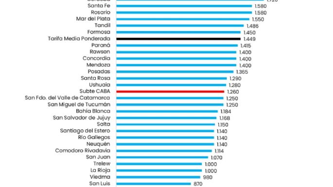 Luz, agua y micro subieron más que el salario promedio en Mendoza
