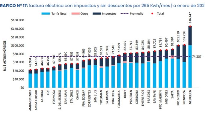 Mendoza entre las 5 provincias con la tarifa más cara de luz, para sectores de bajos ingresos