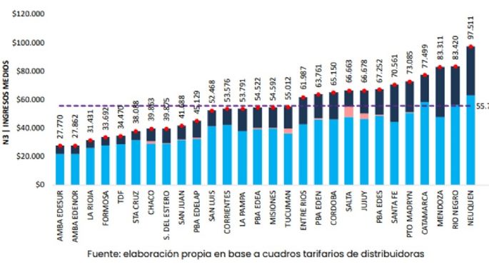 Mendoza entre las 5 provincias con la tarifa más cara de luz, para sectores de bajos ingresos