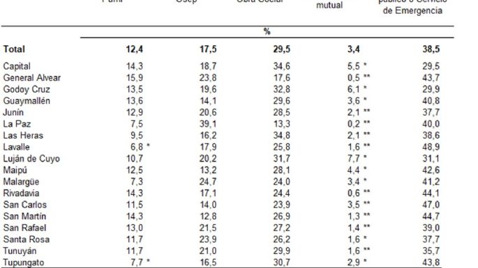 Subió 5 puntos la cantidad de gente que se atiende en la salud pública en Mendoza