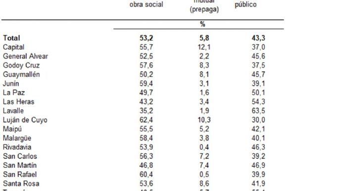 Subió 5 puntos la cantidad de gente que se atiende en la salud pública en Mendoza
