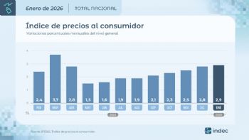 Con medición vieja, la inflación de enero quedó en 2,9%, una décima por encima de diciembre