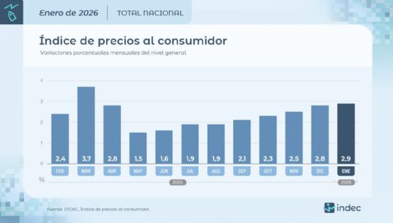 Consultoras suben a 26,1% sus proyecciones de inflación para 2026