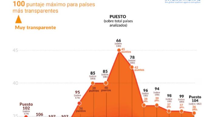 Argentina empeoró su lugar en el ranking que mide la corrupción