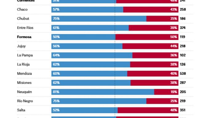 Empleo: ya hay provincias con más asalariados “en negro” que en blanco