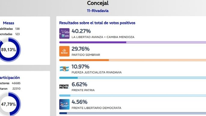 Mansur no logró derrotar al cornejismo en Rivadavia