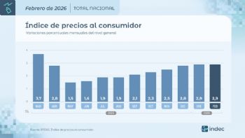 La inflación de febrero fue igual a la del mes pasado, 2,9%