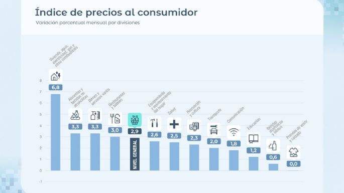 La inflación de febrero fue igual a la del mes pasado, 2,9%