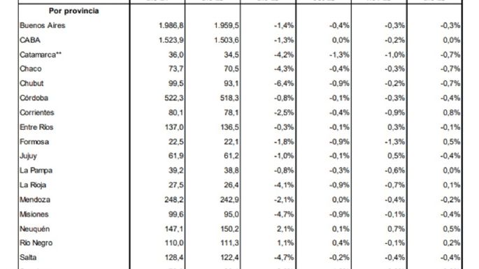 En un año, Mendoza perdió 5.300 puestos de trabajo formales