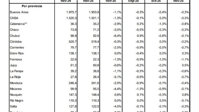 En un año, Mendoza perdió 5.300 puestos de trabajo formales