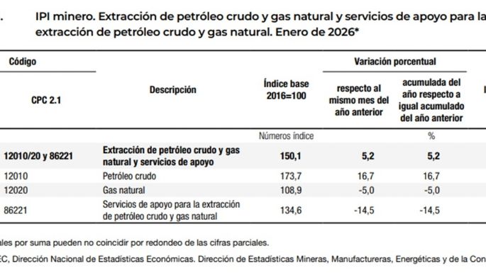 Fuerte caída de la producción minera metalífera y suba del petróleo